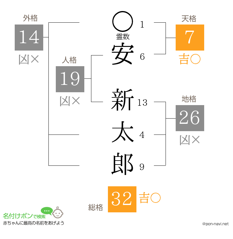 安 新太郎さんの姓名判断結果