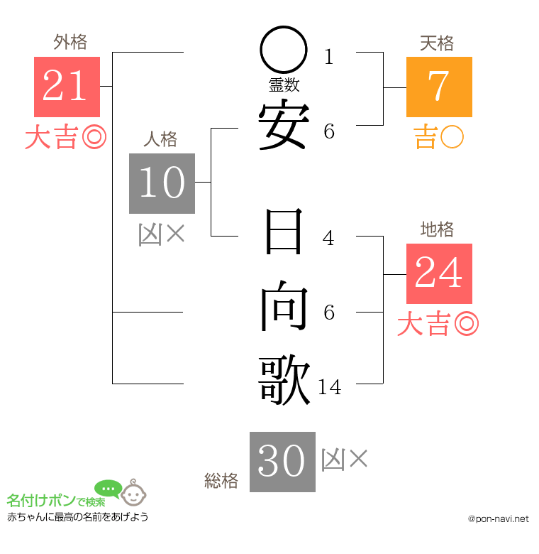 安 日向歌さんの姓名判断結果