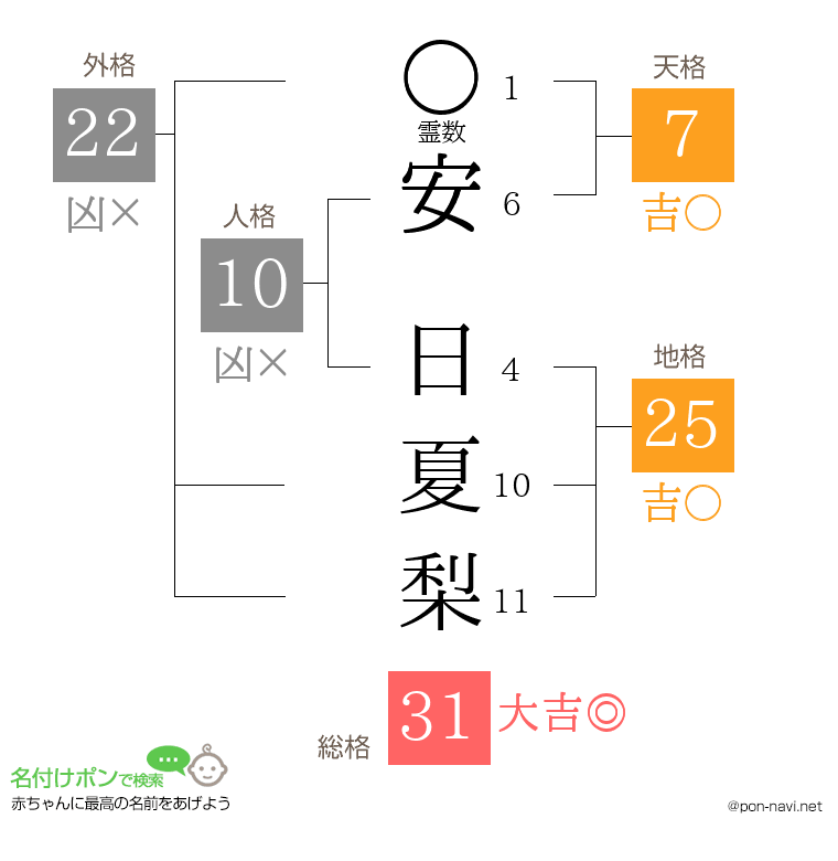 安 日夏梨さんの姓名判断結果