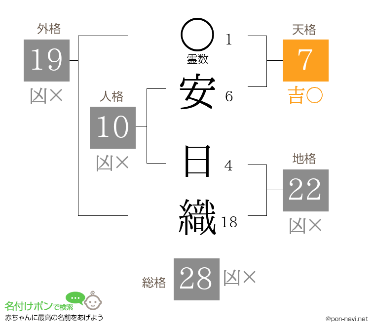 安 日織さんの姓名判断結果