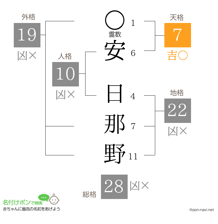 安 日那野さんの姓名判断結果