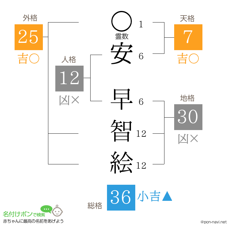 安 早智絵さんの姓名判断結果
