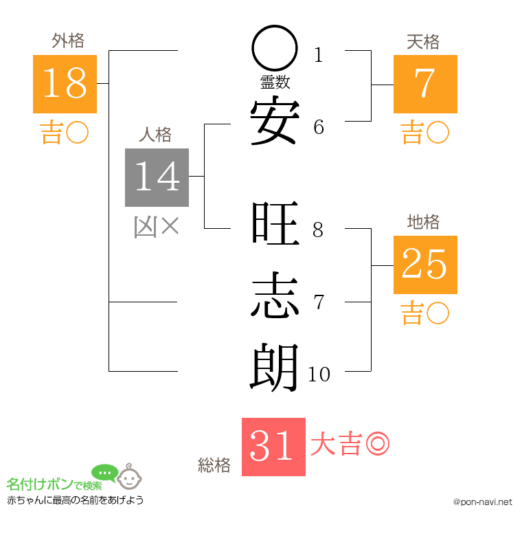 安 旺志朗さんの姓名判断結果