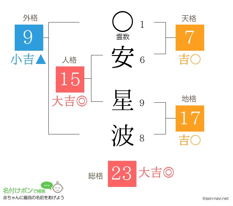 安 星波さんの姓名判断結果