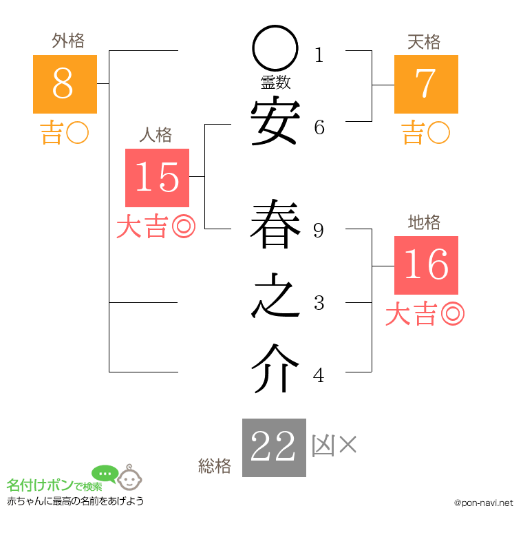 安 春之介さんの姓名判断結果