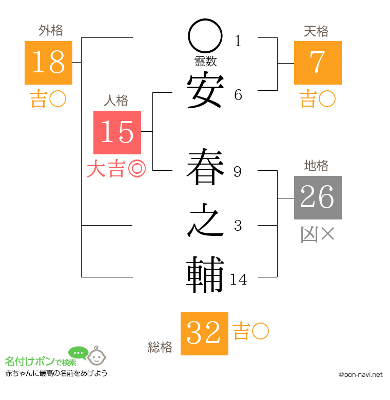 安 春之輔さんの姓名判断結果