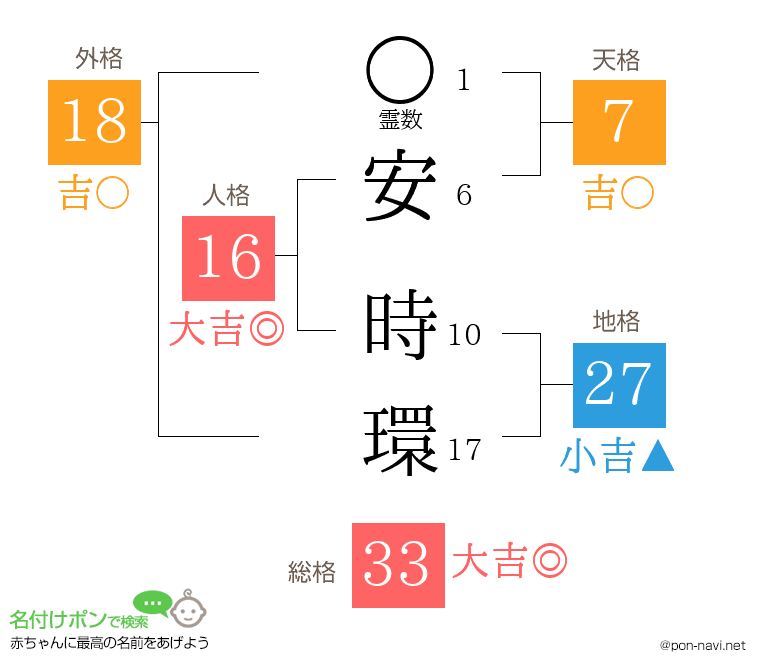 安 時環さんの姓名判断結果
