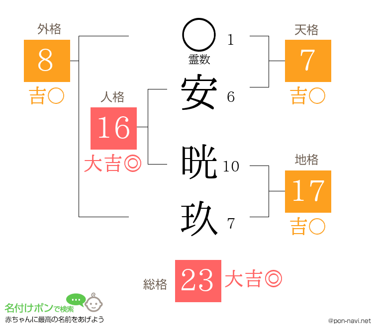 安 晄玖さんの姓名判断結果