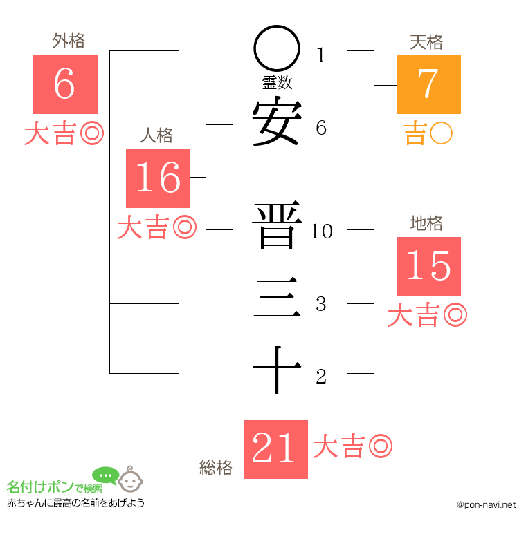 安 晋三十さんの姓名判断結果