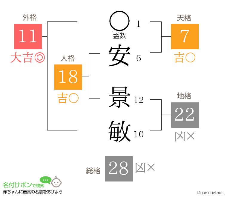 安 景敏さんの姓名判断結果