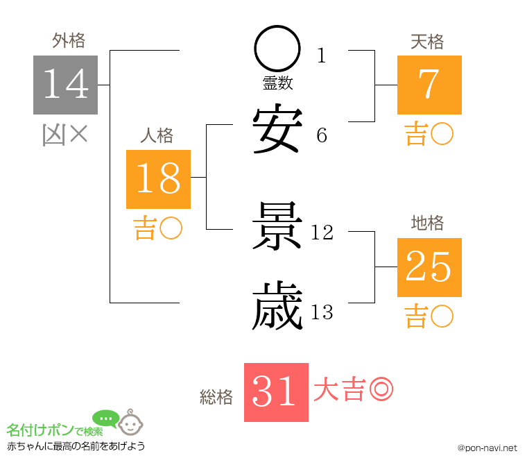 安 景歳さんの姓名判断結果