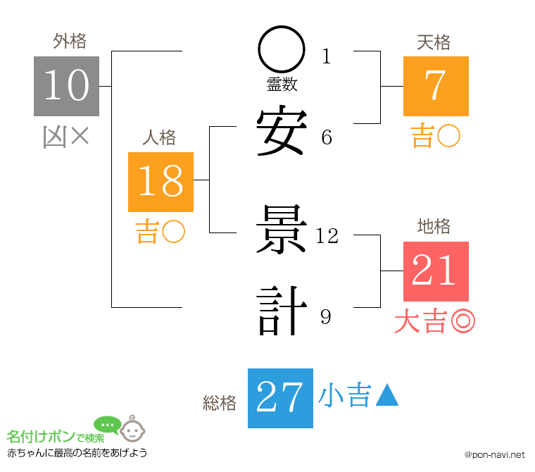 安 景計さんの姓名判断結果