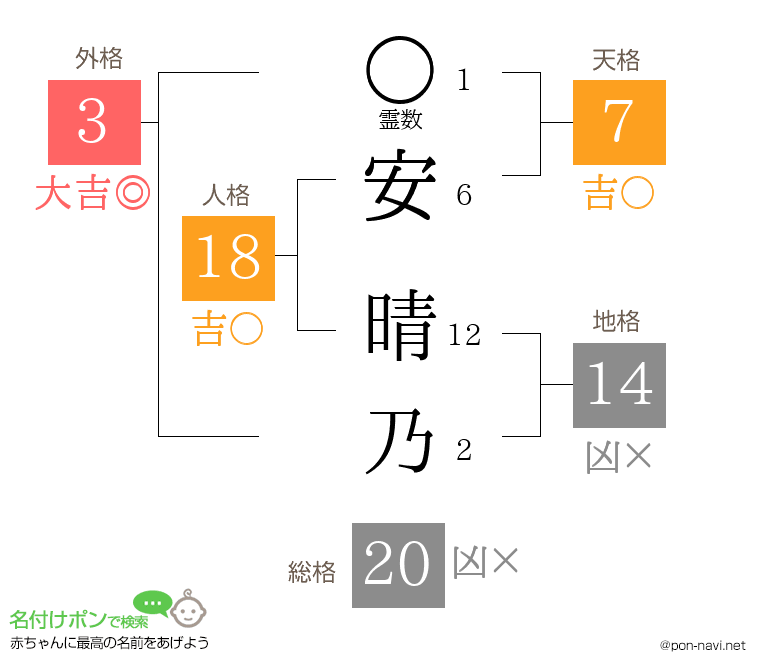 安 晴乃さんの姓名判断結果