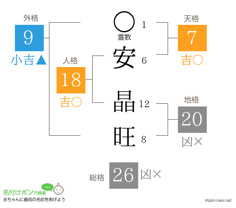 安 晶旺さんの姓名判断結果