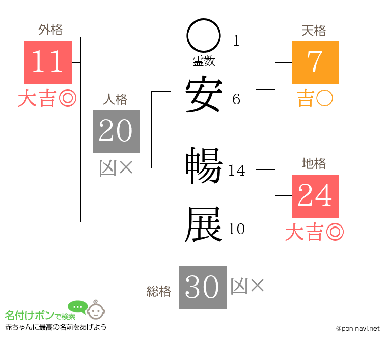 安 暢展さんの姓名判断結果