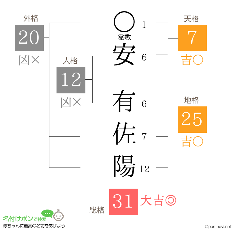 安 有佐陽さんの姓名判断結果