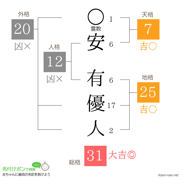 安 有優人さんの姓名判断結果