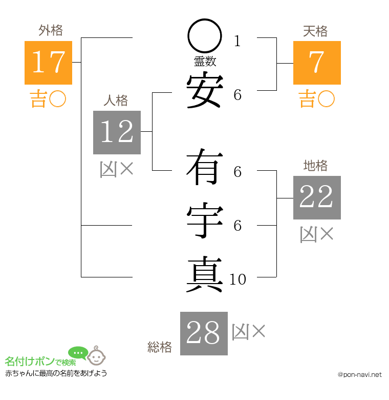 安 有宇真さんの姓名判断結果