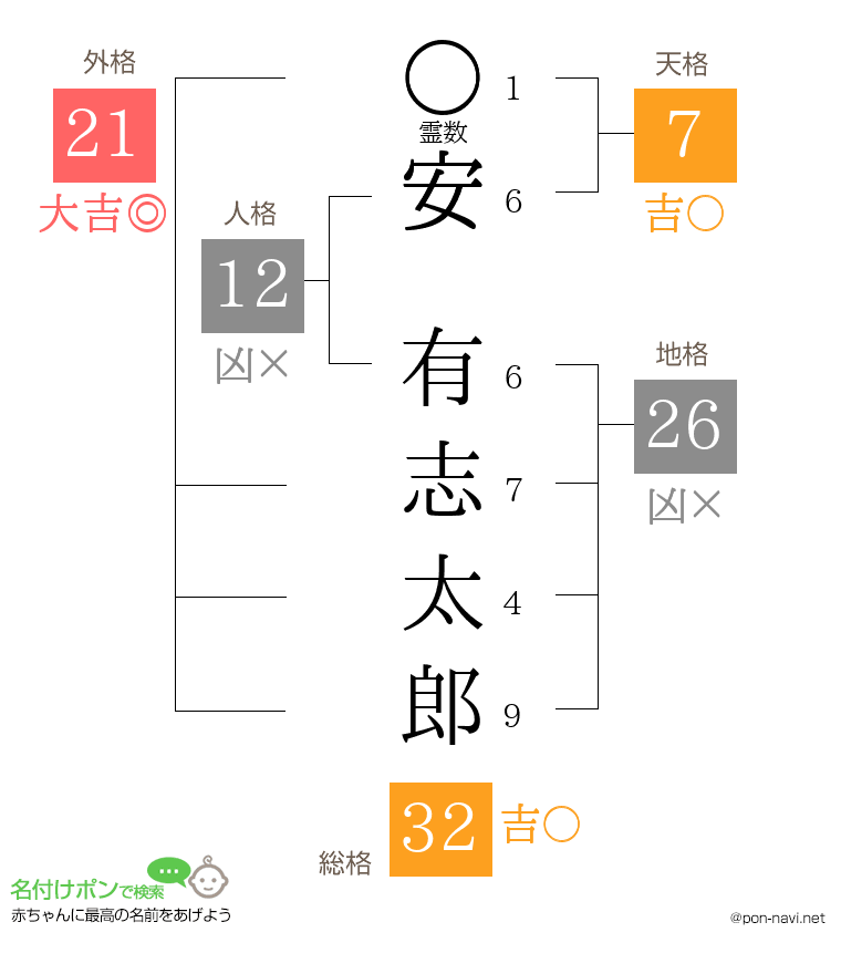 安 有志太郎さんの姓名判断結果