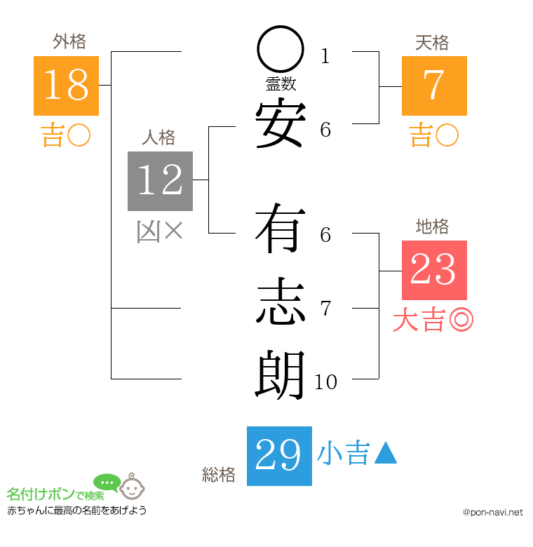 安 有志朗さんの姓名判断結果