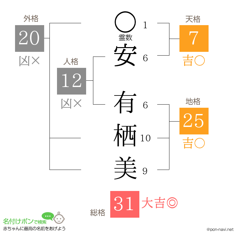 安 有栖美さんの姓名判断結果