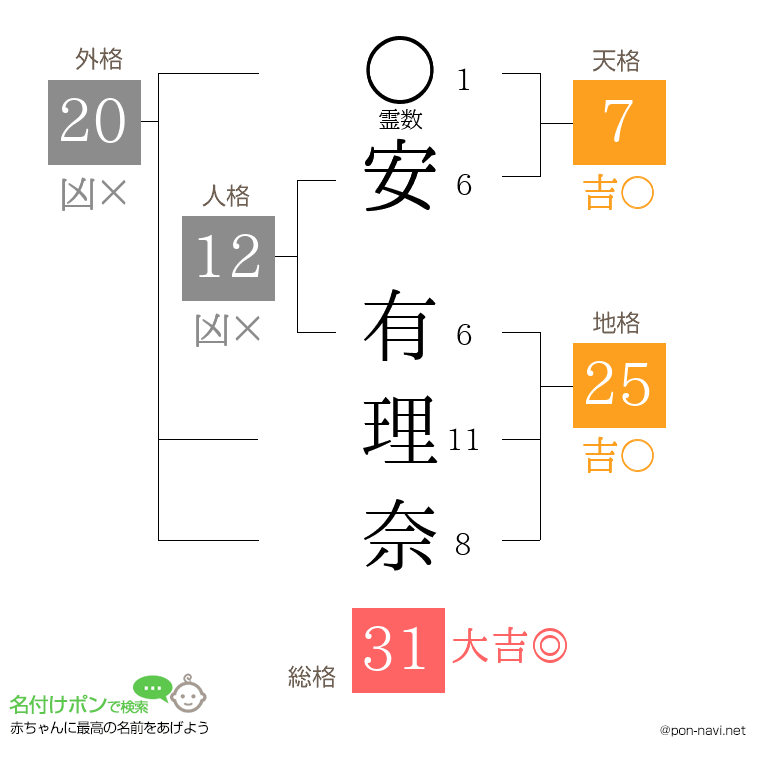 安 有理奈さんの姓名判断結果