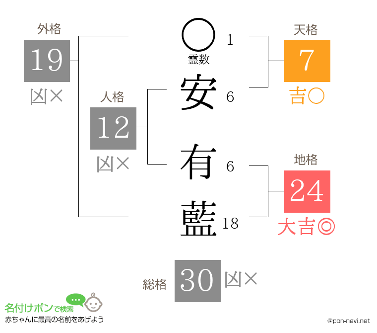 安 有藍さんの姓名判断結果