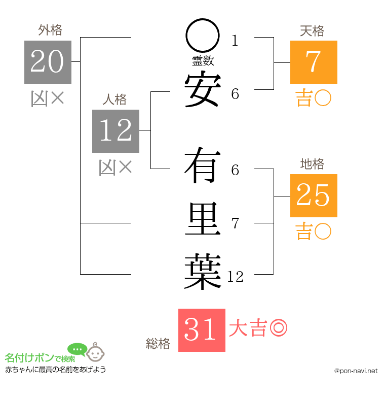 安 有里葉さんの姓名判断結果
