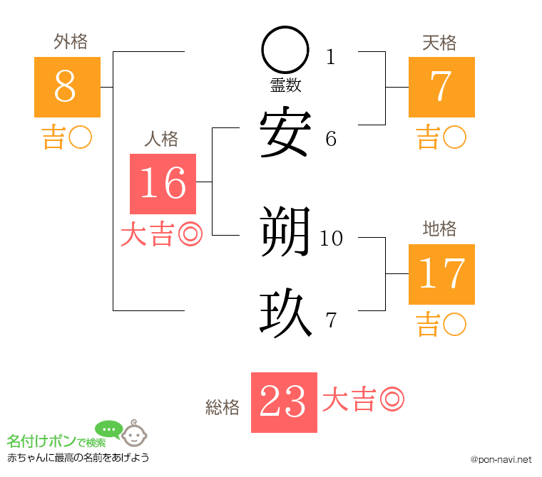 安 朔玖さんの姓名判断結果