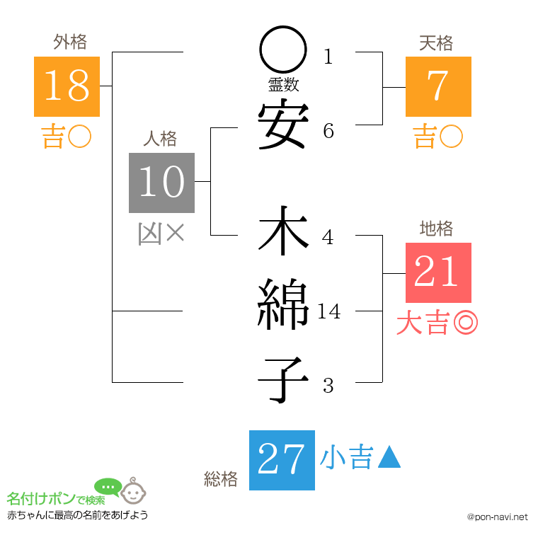安 木綿子さんの姓名判断結果