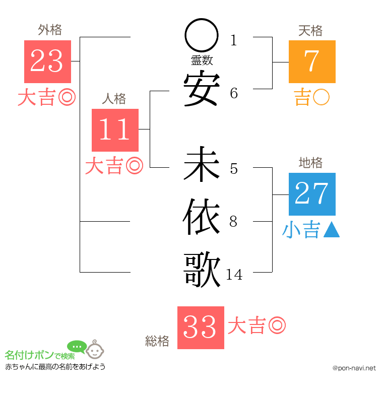 安 未依歌さんの姓名判断結果