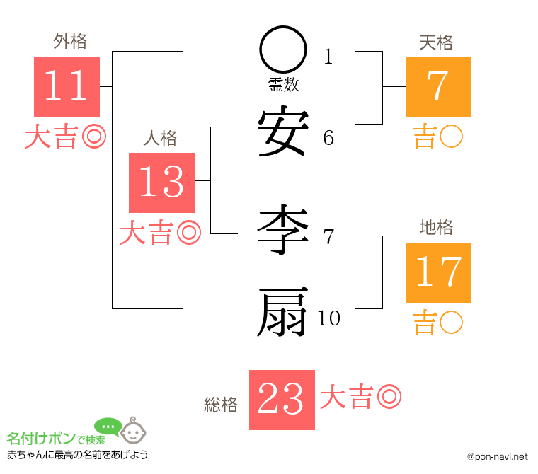安 李扇さんの姓名判断結果