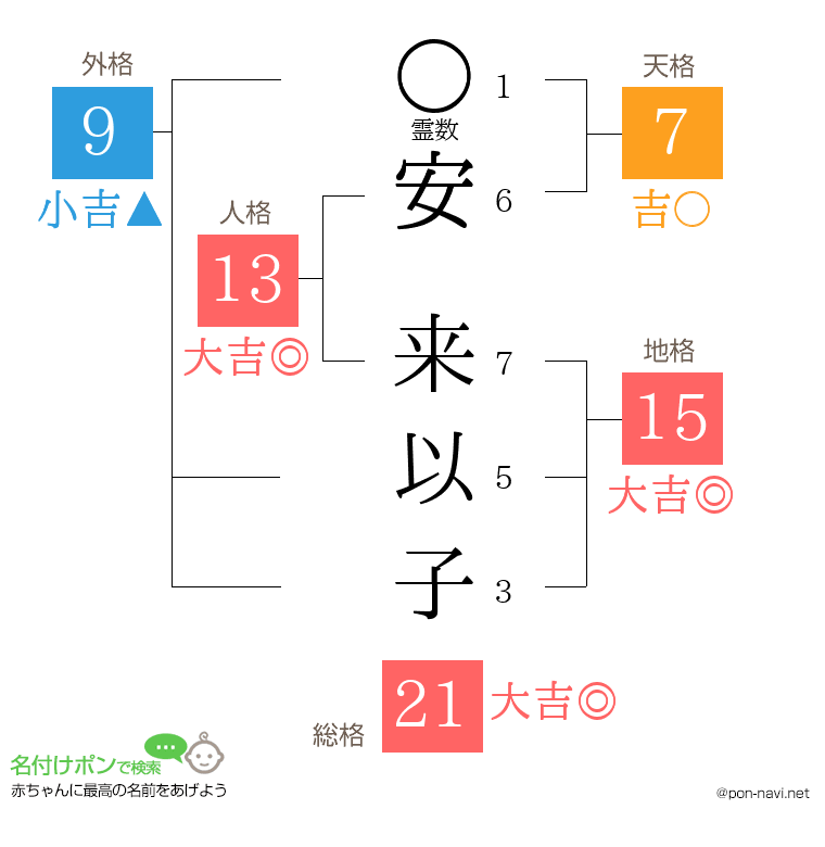 安 来以子さんの姓名判断結果