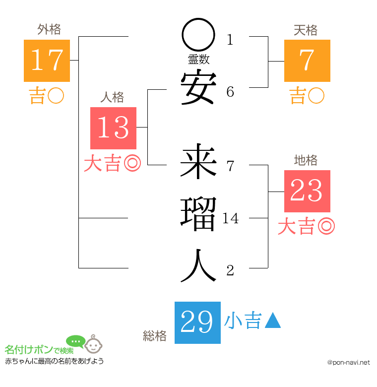 安 来瑠人さんの姓名判断結果