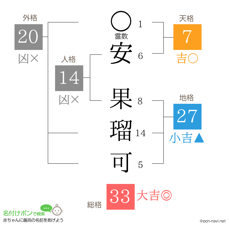 安 果瑠可さんの姓名判断結果