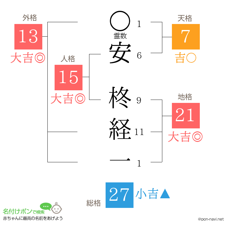 安 柊経一さんの姓名判断結果