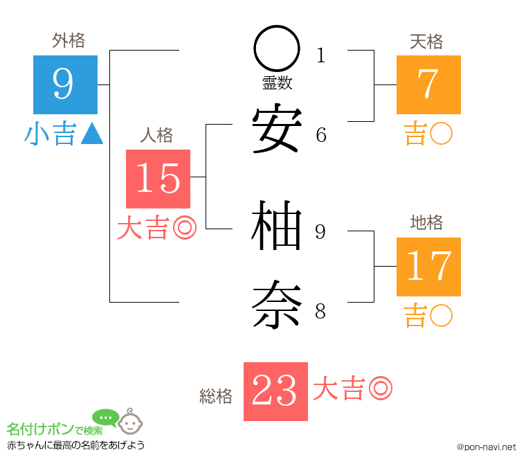 安 柚奈さんの姓名判断結果