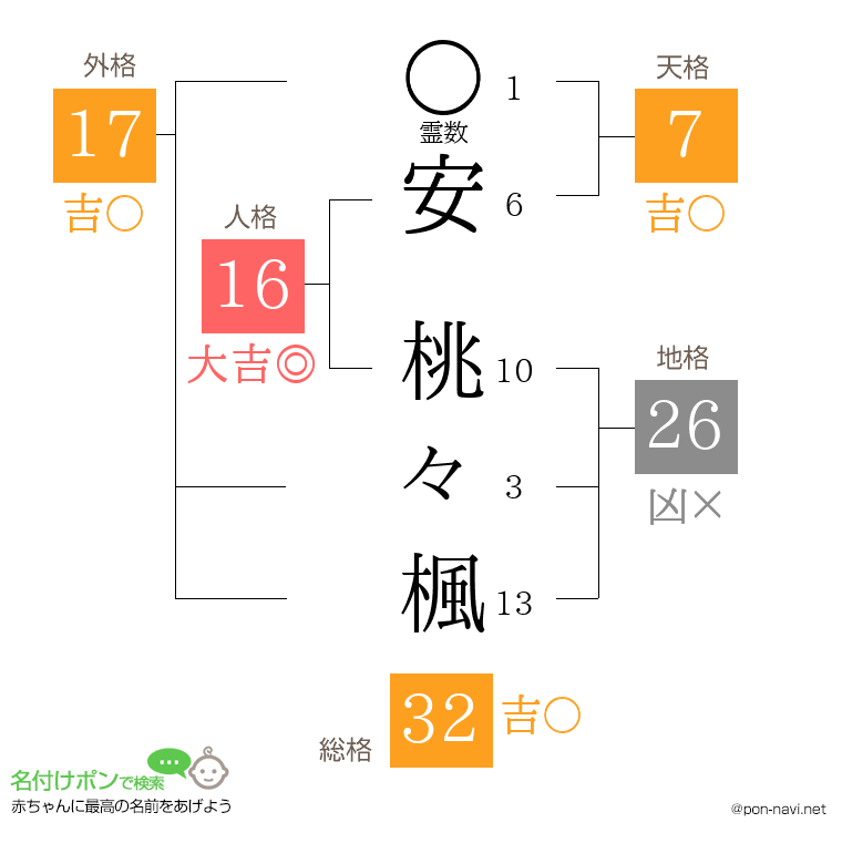 安 桃々楓さんの姓名判断結果