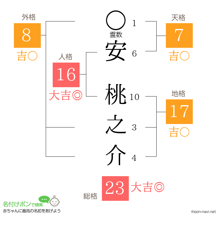 安 桃之介さんの姓名判断結果