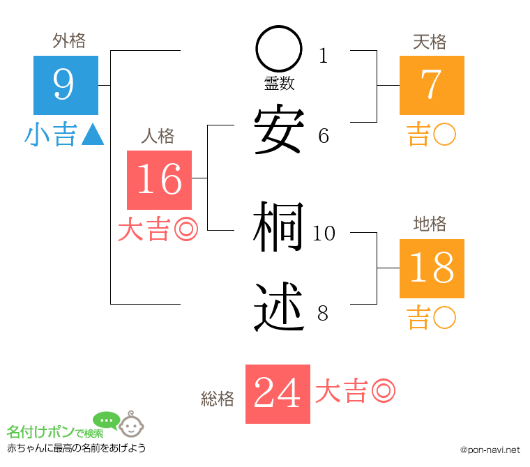 安 桐述さんの姓名判断結果
