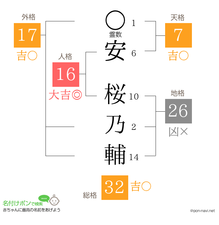 安 桜乃輔さんの姓名判断結果