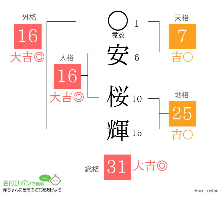 安 桜輝さんの姓名判断結果