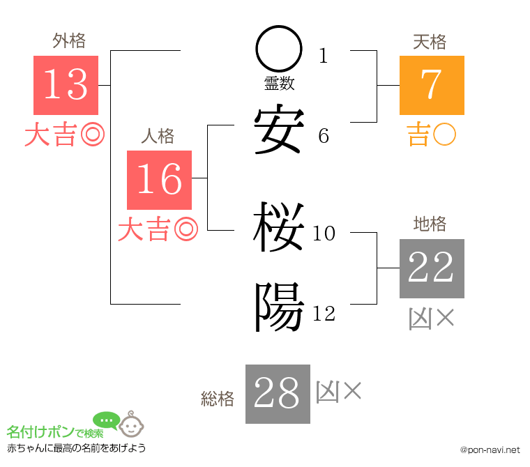安 桜陽さんの姓名判断結果