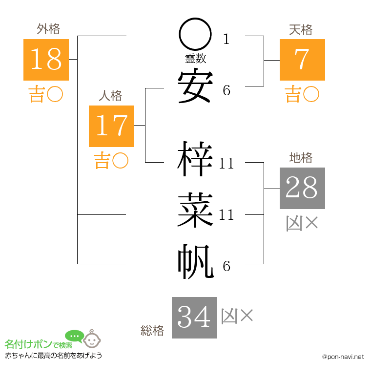 安 梓菜帆さんの姓名判断結果