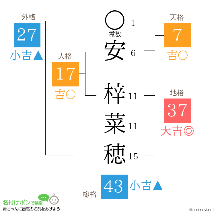 安 梓菜穂さんの姓名判断結果