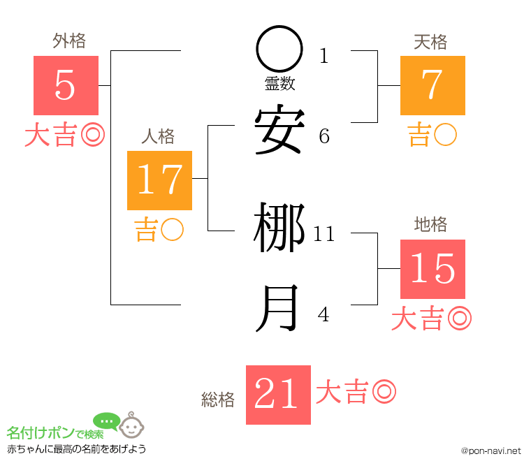 安 梛月さんの姓名判断結果