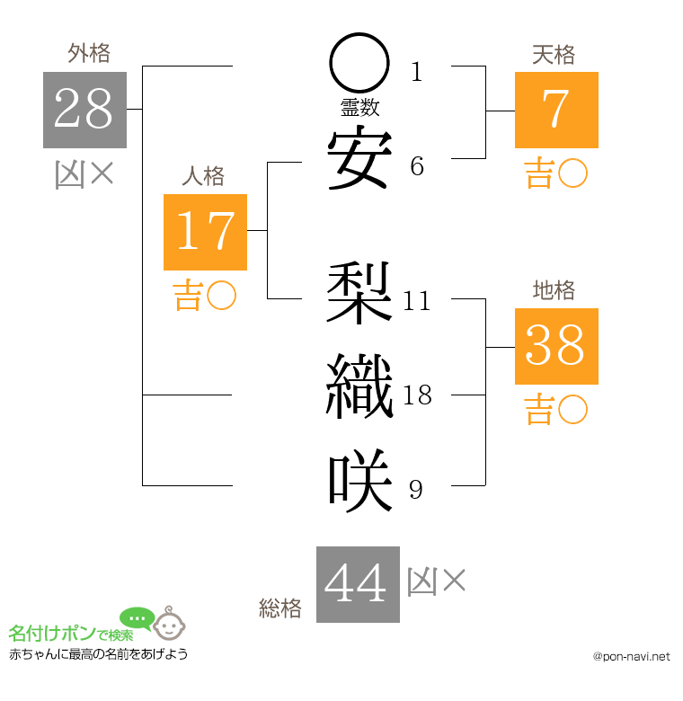 安 梨織咲さんの姓名判断結果