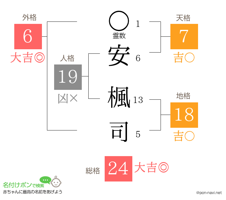安 楓司さんの姓名判断結果