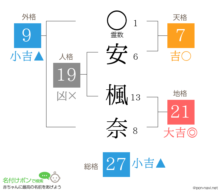 安 楓奈さんの姓名判断結果