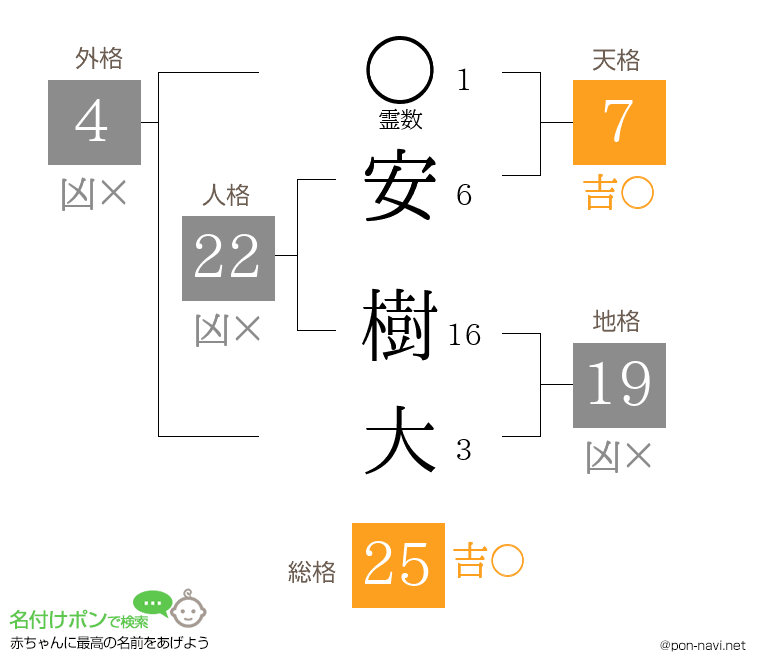 安 樹大さんの姓名判断結果